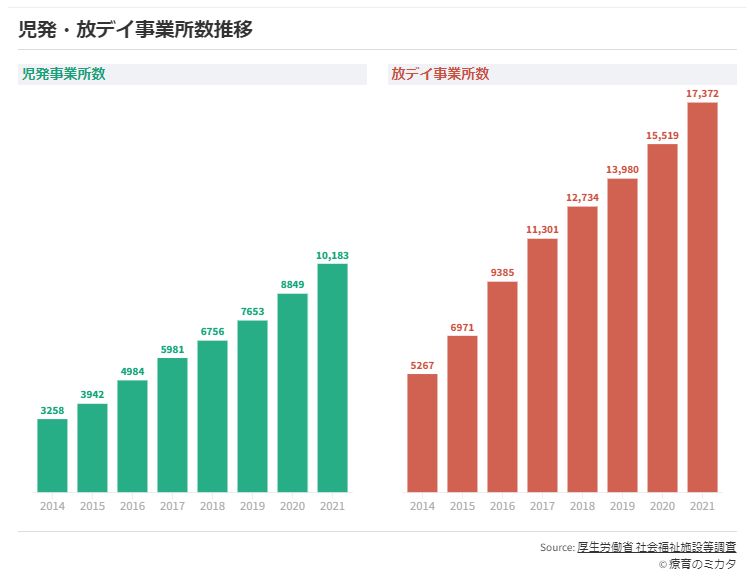 児発・放課後デイサービスの事業所数推移グラフ